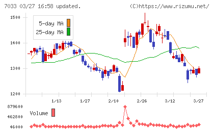 マネジメントソリューションズチャート