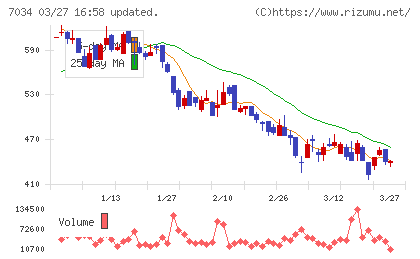 プロレド・パートナーズチャート