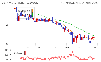 テノ．ホールディングスチャート