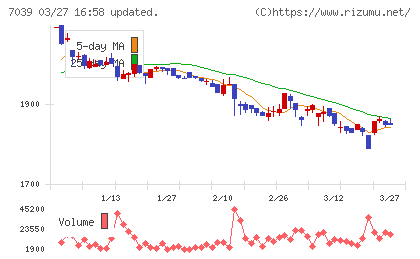 ブリッジインターナショナルグループチャート
