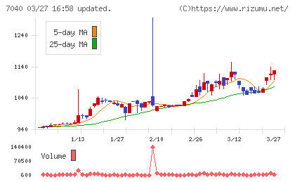 サン・ライフホールディングチャート