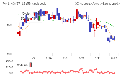 ＣＲＧホールディングスチャート