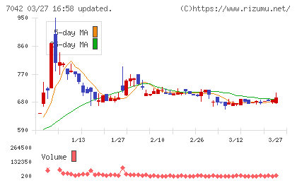 アクセスグループ・ホールディングスチャート