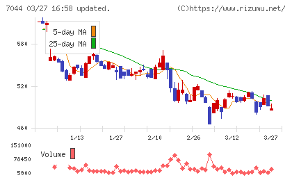 ピアラチャート