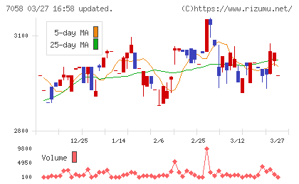 共栄セキュリティーサービスチャート