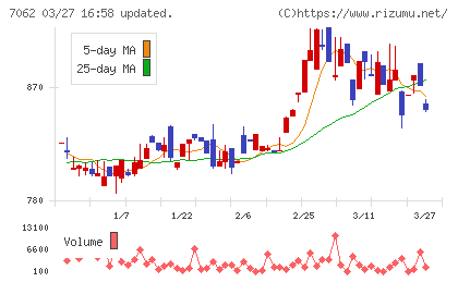 フレアスチャート