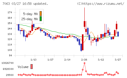 Ｂｉｒｄｍａｎチャート