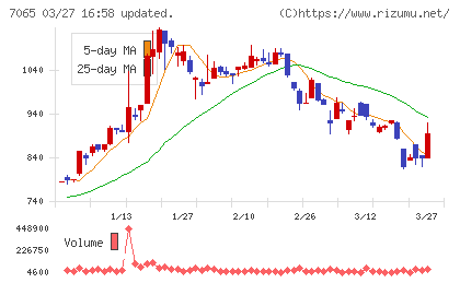 ユーピーアールチャート