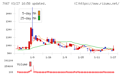 ブランディングテクノロジーチャート