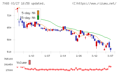 フィードフォースグループチャート