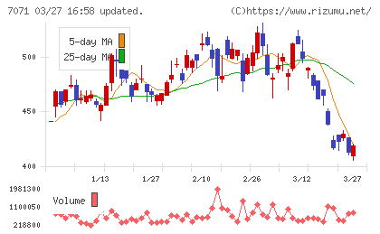 アンビスホールディングスチャート