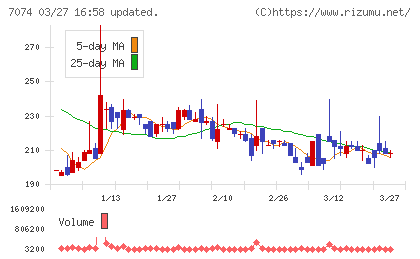 トゥエンティーフォーセブンホールディングスチャート