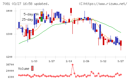 コーユーレンティアチャート
