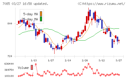 カーブスホールディングスチャート
