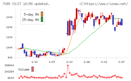 フォースタートアップスチャート