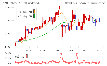 リビングプラットフォームチャート