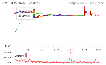 Ｆａｓｔ　Ｆｉｔｎｅｓｓ　Ｊａｐａｎチャート