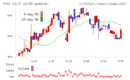 アディッシュチャート