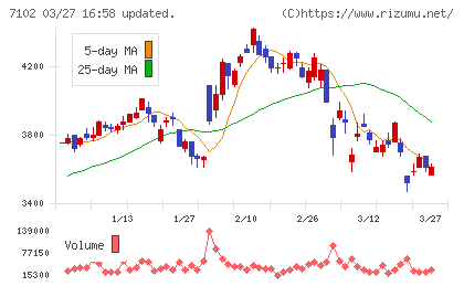 日本車輌製造チャート