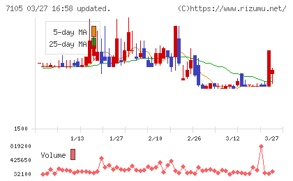 三菱ロジスネクストチャート