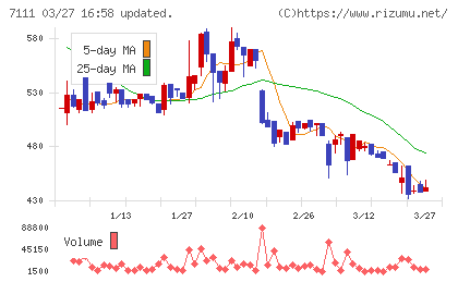 ＩＮＥＳＴチャート