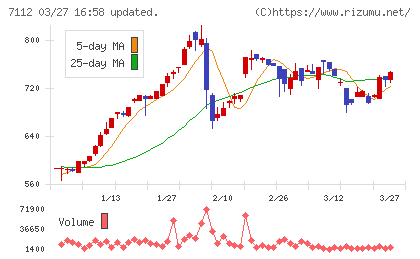 キューブチャート