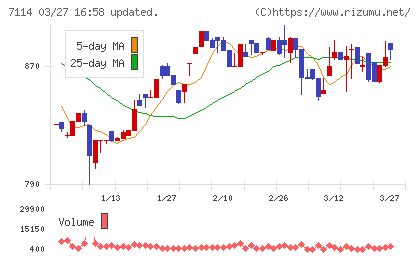 フーディソンチャート