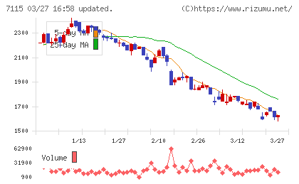 アルファパーチェスチャート