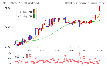 伸和ホールディングスチャート