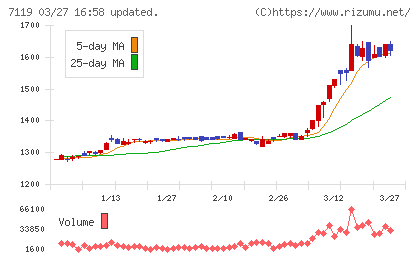 ハルメクホールディングスチャート