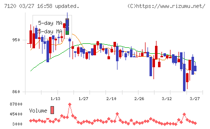 ＳＨＩＮＫＯチャート