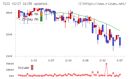 近畿車輛チャート
