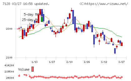 ユニソルホールディングスチャート