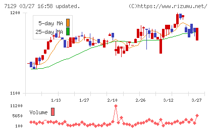 ミアヘルサホールディングスチャート