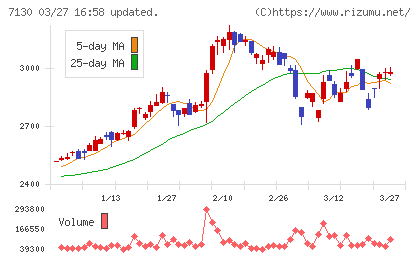 ヤマエグループホールディングスチャート
