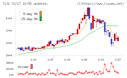 のむら産業チャート
