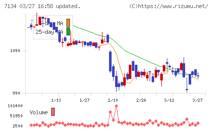 アップガレージグループチャート