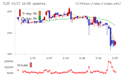 ジャパンクラフトホールディングスチャート