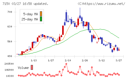 島根銀行チャート