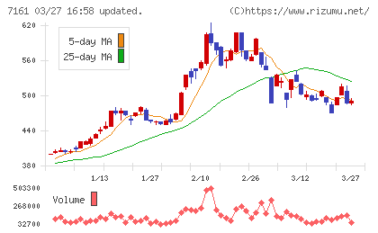 じもとホールディングスチャート