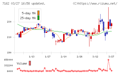 アストマックスチャート