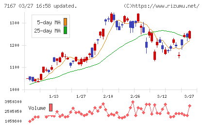 めぶきフィナンシャルグループチャート
