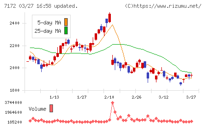ジャパンインベストメントアドバイザーチャート