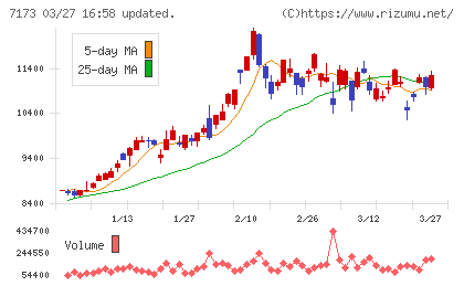 東京きらぼしフィナンシャルグループチャート