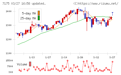 今村証券チャート
