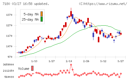 九州フィナンシャルグループチャート