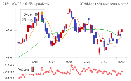 かんぽ生命保険チャート