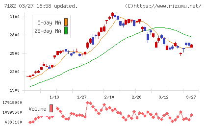 ゆうちょ銀行チャート