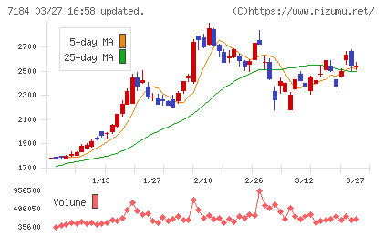 富山第一銀行チャート