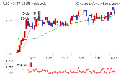 ヒロセ通商チャート